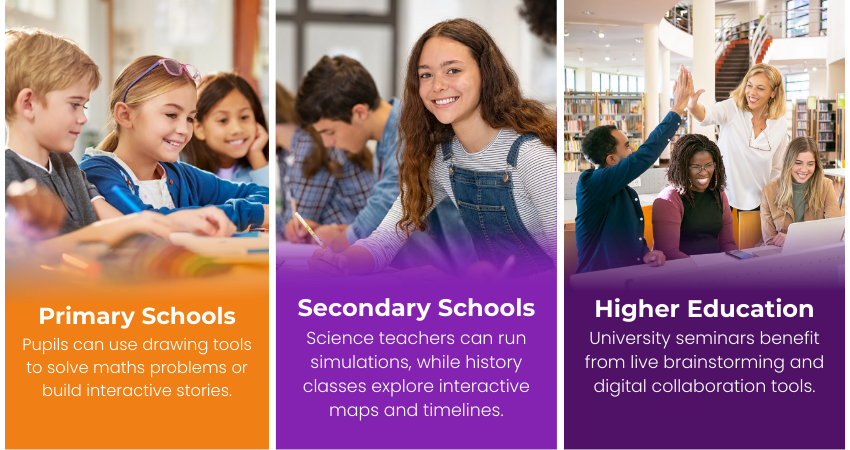 Primary Schools: Pupils can use drawing tools to solve maths problems or build interactive stories.
Secondary Schools: Science teachers can run simulations, while history classes explore interactive maps and timelines.
Higher Education: University seminars benefit from live brainstorming and digital collaboration tools.
